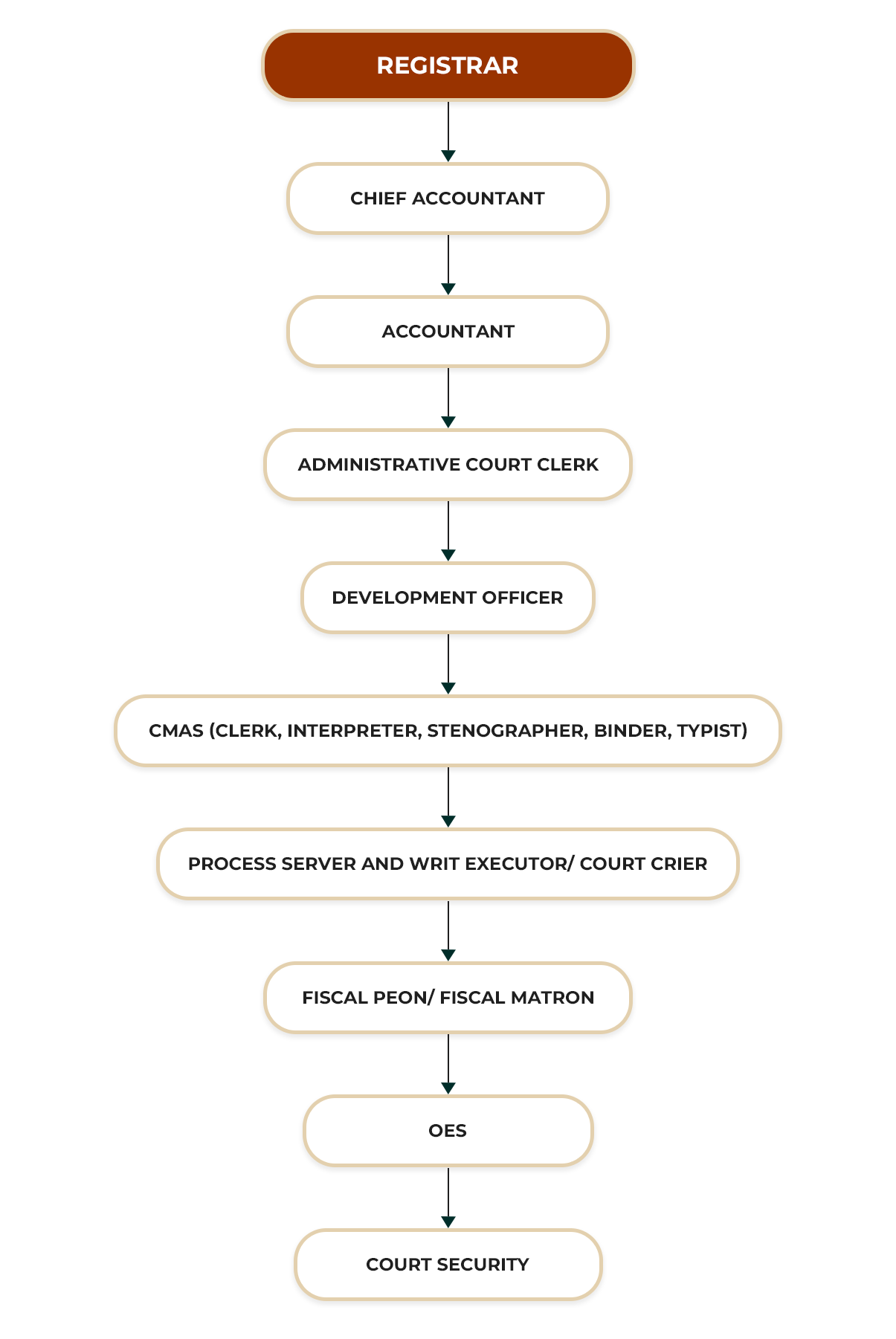 HIGH COURT VAVNIYA ORGANIZATIONAL STRUCTURE